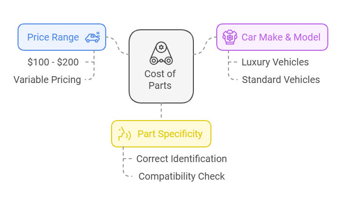 Cost Of Parts