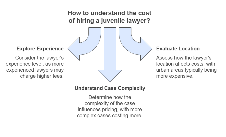 Factors Influencing Costs