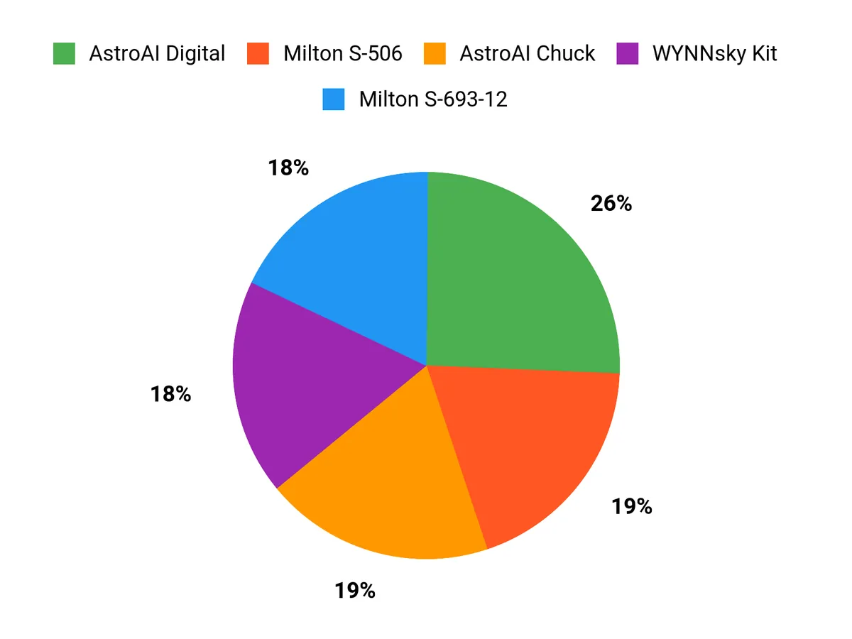 Best Air Chuck & Tire Inflator Picks for 2026 – customer preferences chart