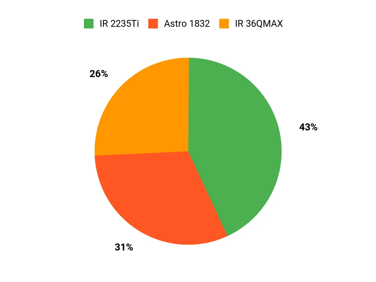 Best Air Impact Wrench – customer preferences chart