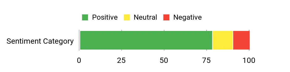 Ingersoll Rand 36QMAX – Best Lightweight – sentiment analysis chart