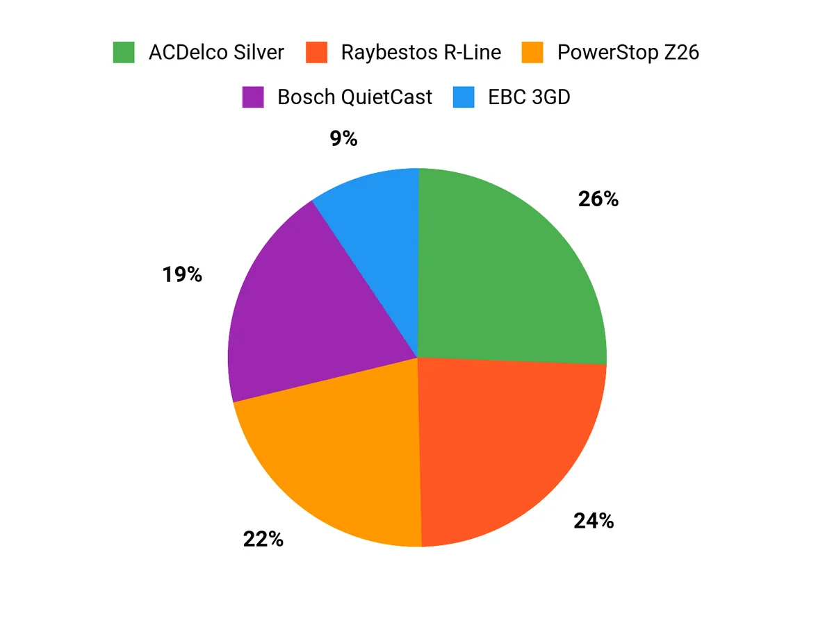 Best Brake Rotors – customer preferences chart