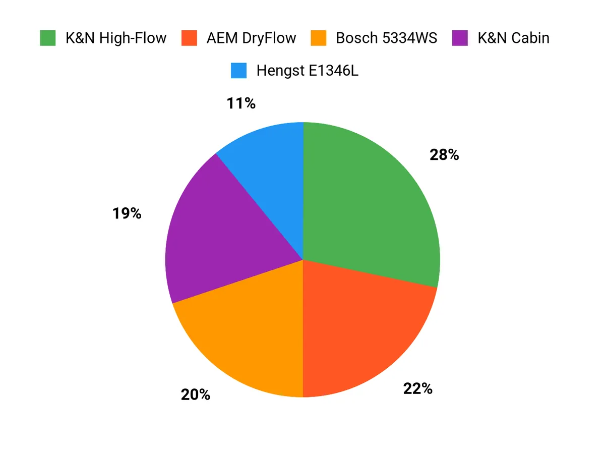 Best Engine Air Filters – customer preferences chart