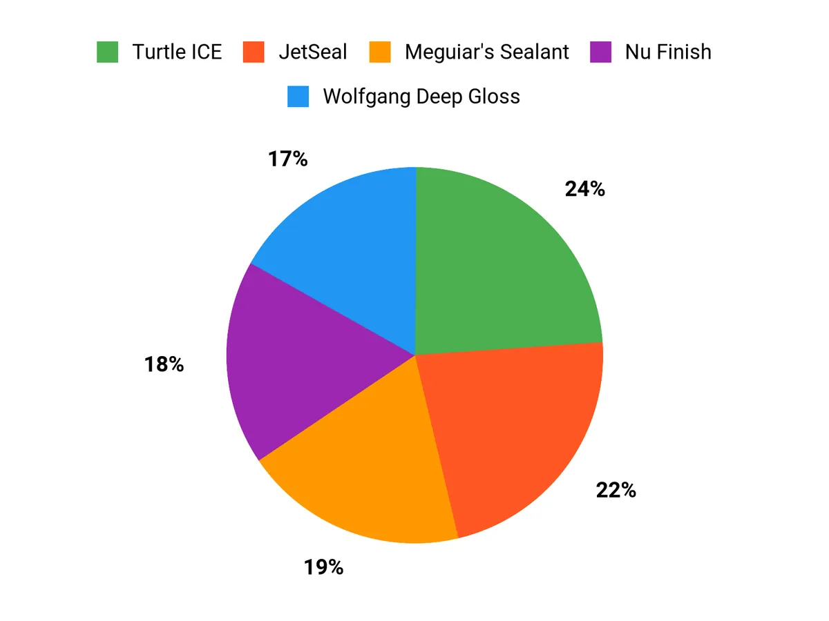 Best Car Paint Sealant – customer preferences chart