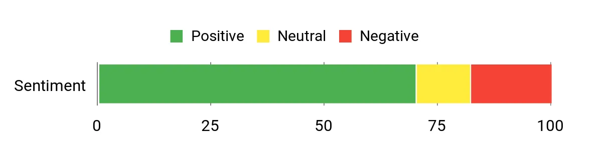 Arsvita Aux Cable – sentiment analysis chart