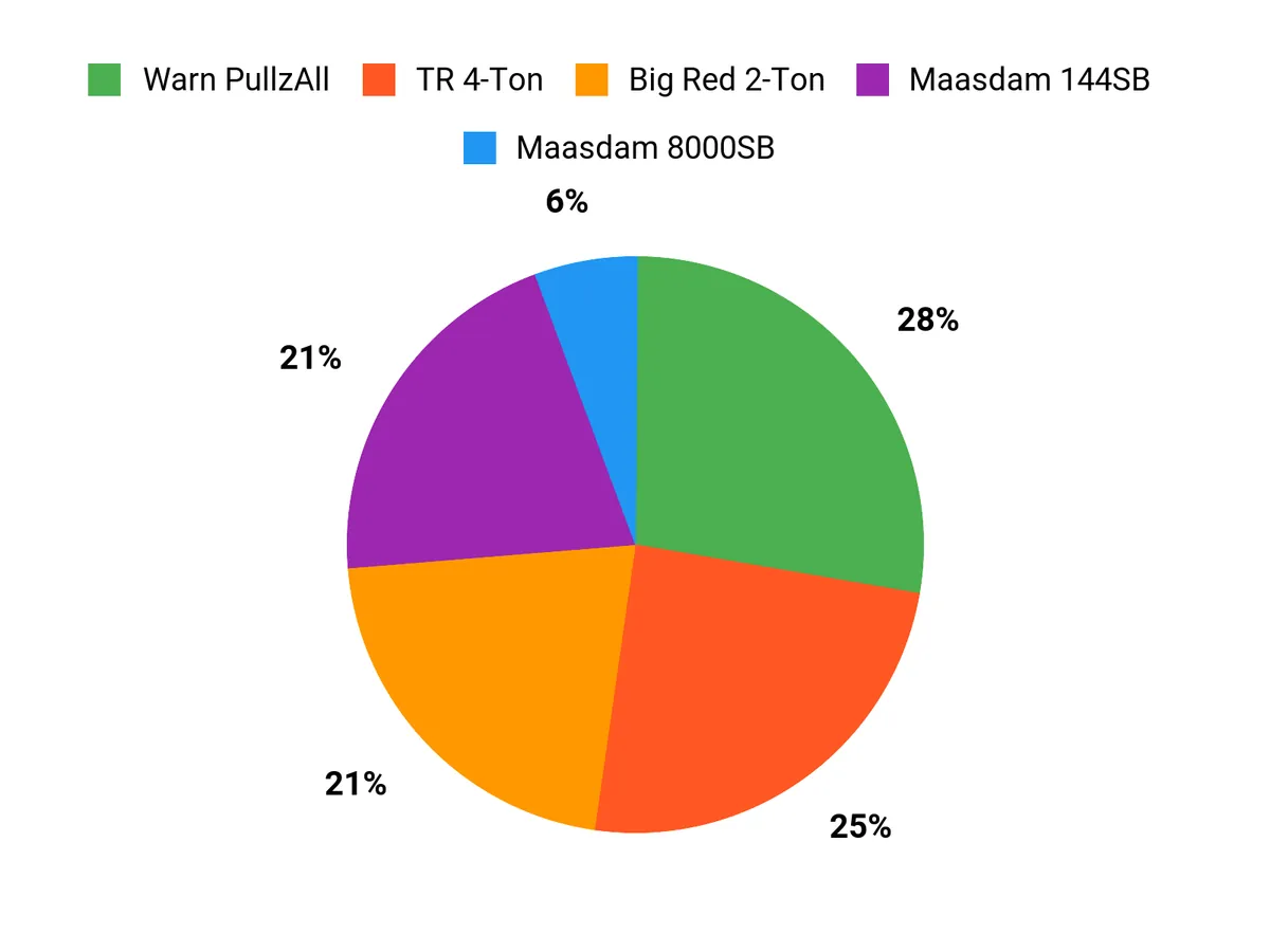 Best Cable Pullers – customer preferences chart