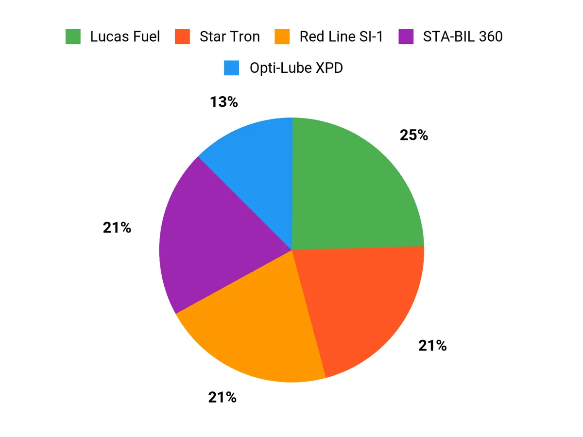 What Customers Prefer Chart