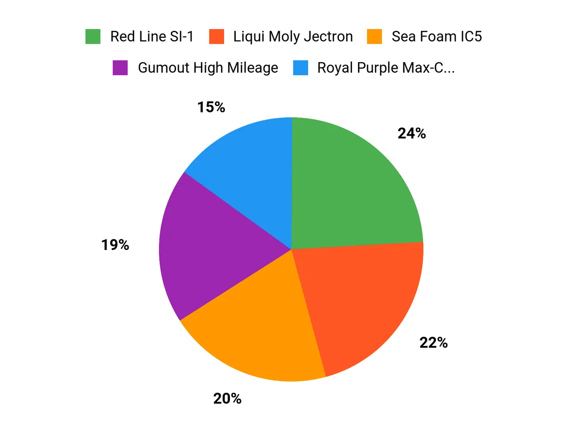 Best Fuel Injector Cleaners – customer preferences chart