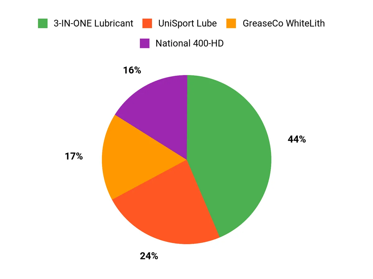 Best Garage Door Lubricant – customer preferences chart