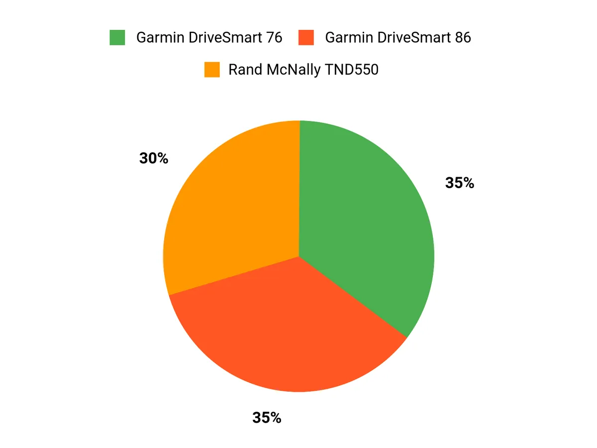 Best Dedicated GPS Navigator – customer preferences chart