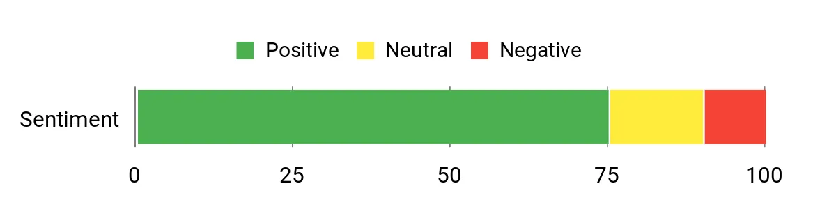Garmin DriveSmart 76 – sentiment analysis chart