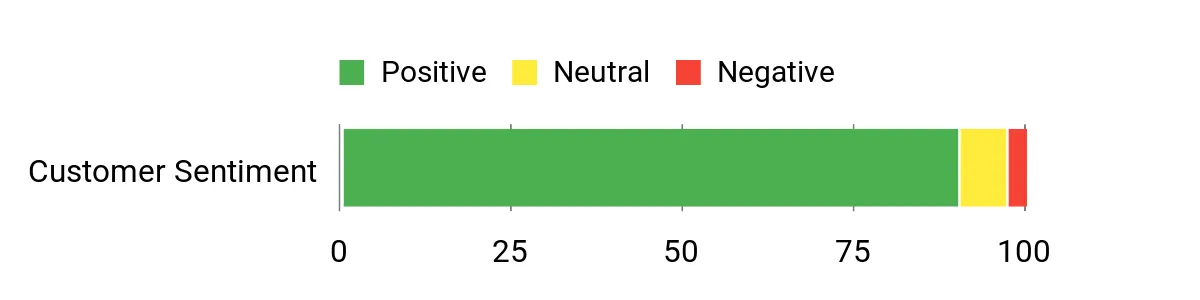 Castrol GTX – sentiment analysis chart