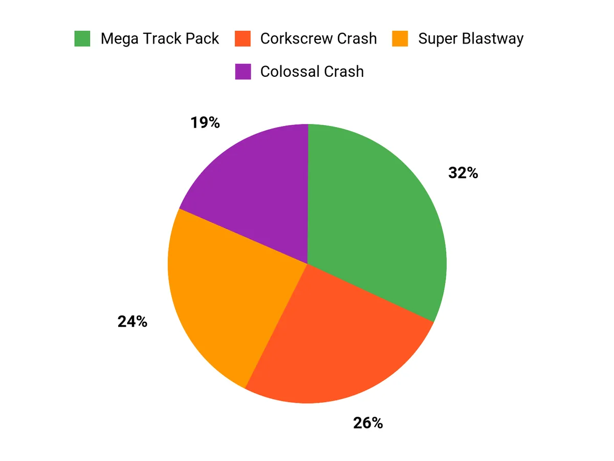 Best Hot Wheels Track Sets – customer preferences chart