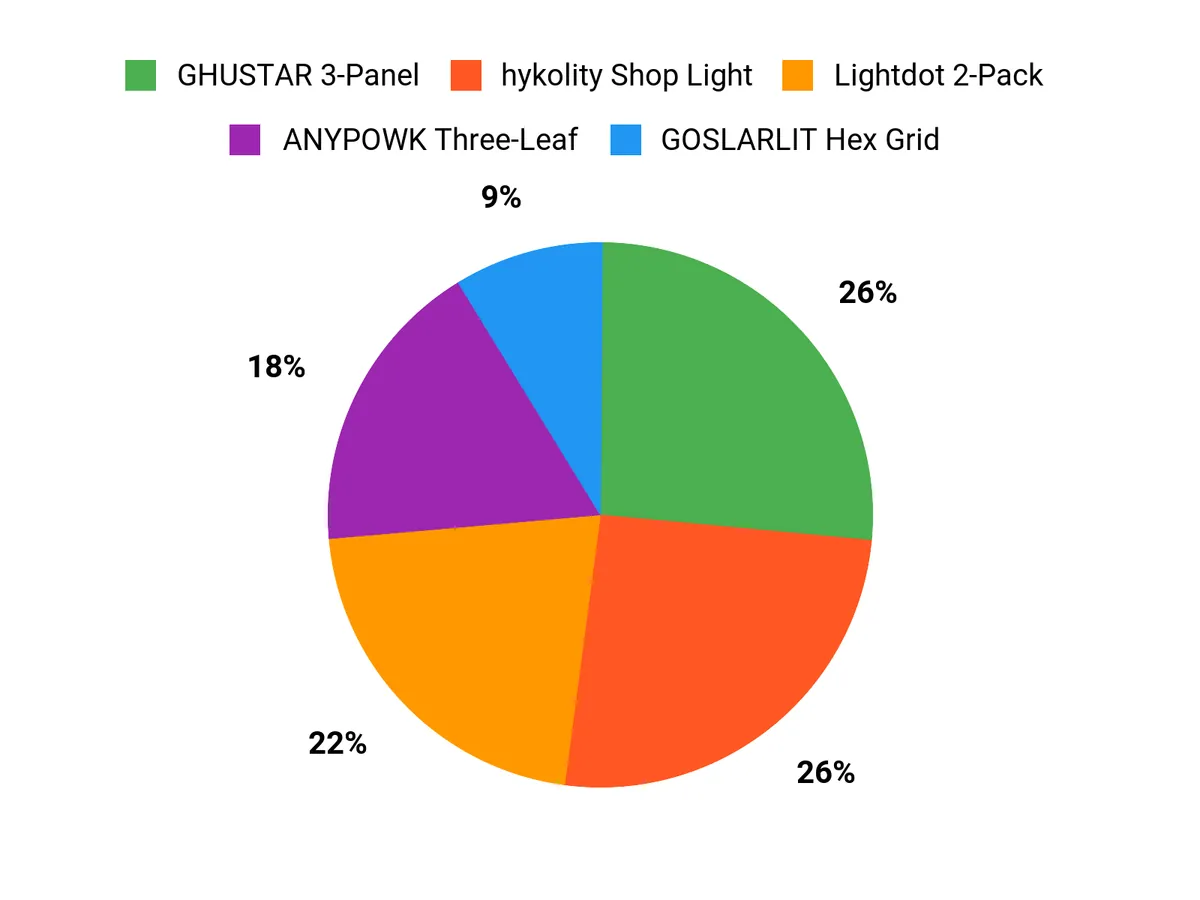 Best LED Garage Lights – customer preferences chart