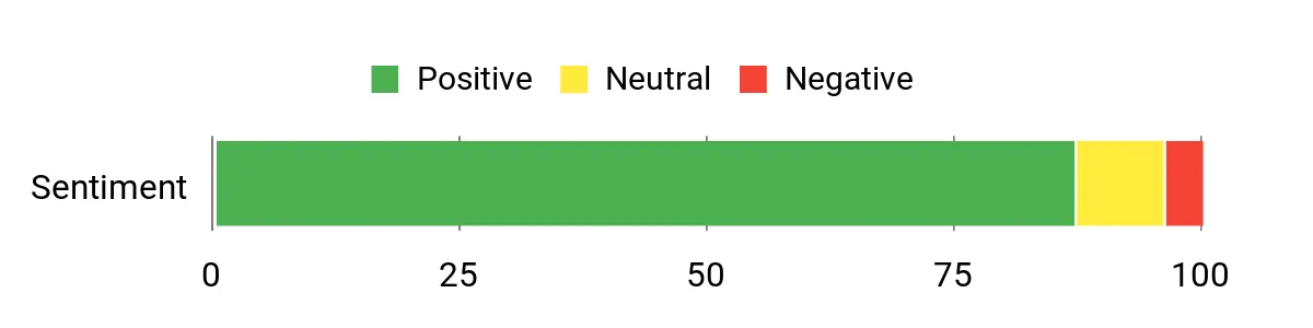Valvoline MaxLife – sentiment analysis chart