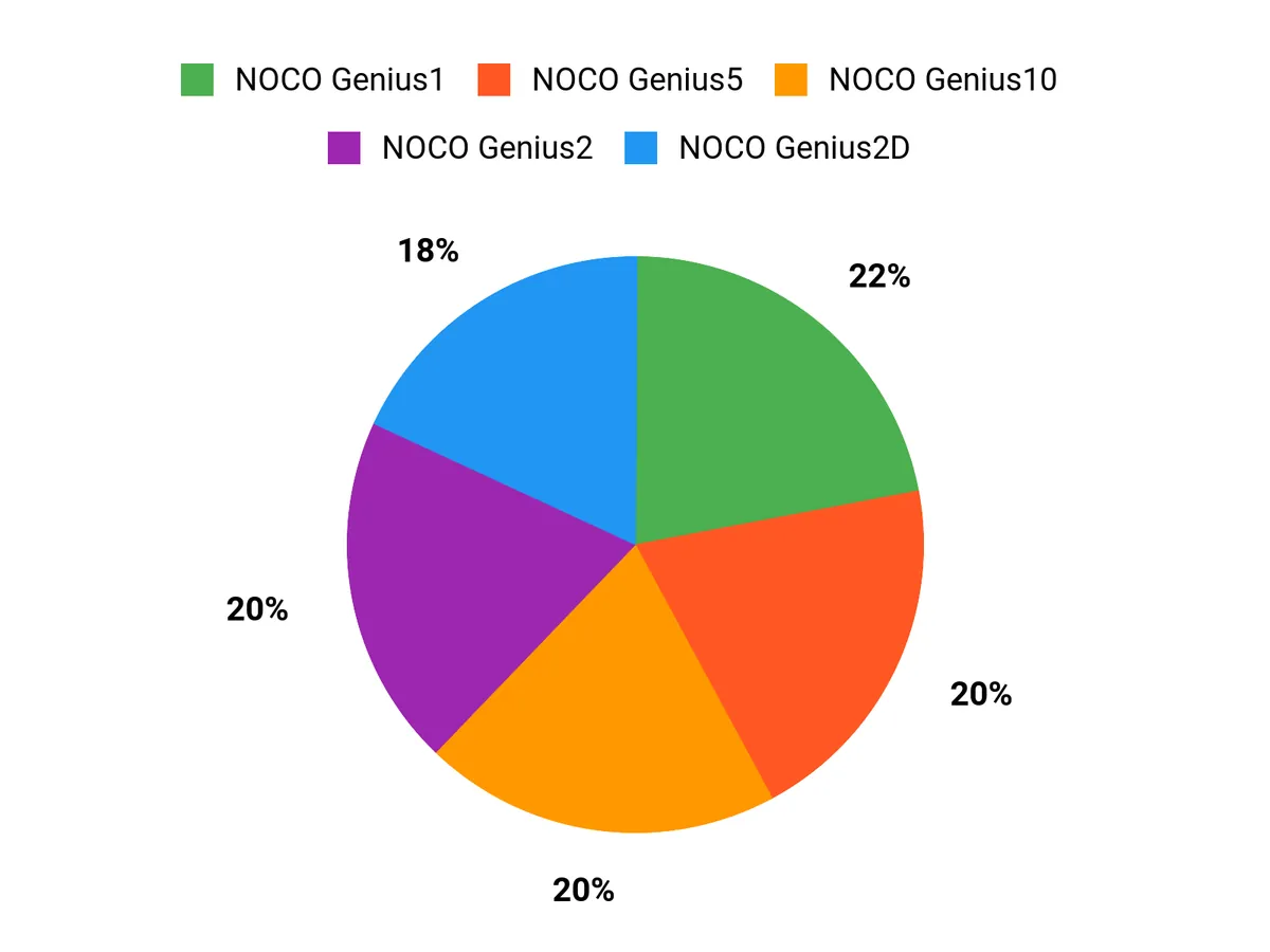 Best Battery Maintainer – customer preferences chart