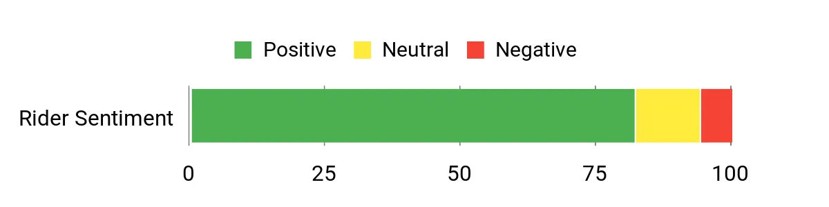 Cardo Packtalk Edge – sentiment analysis chart