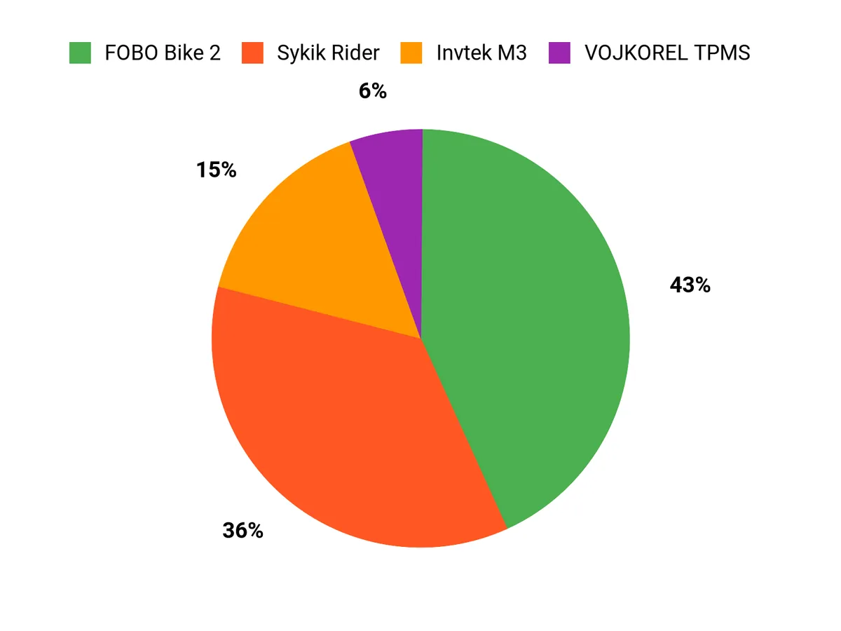Best Motorcycle TPMS – preferred features chart