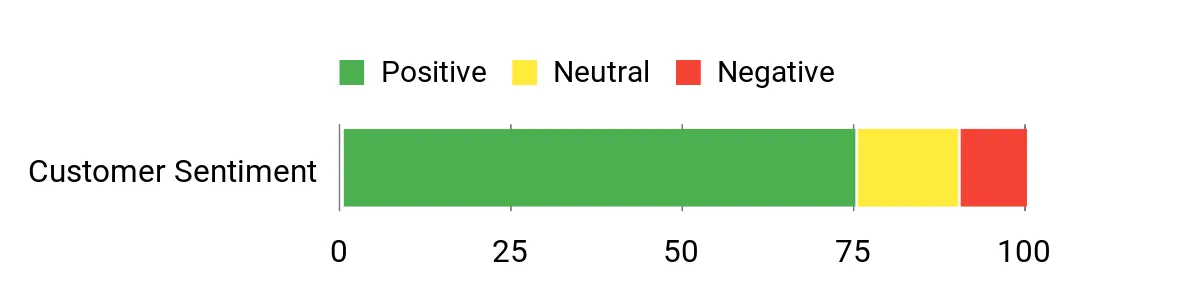 FOBO Bike 2 – sentiment analysis chart