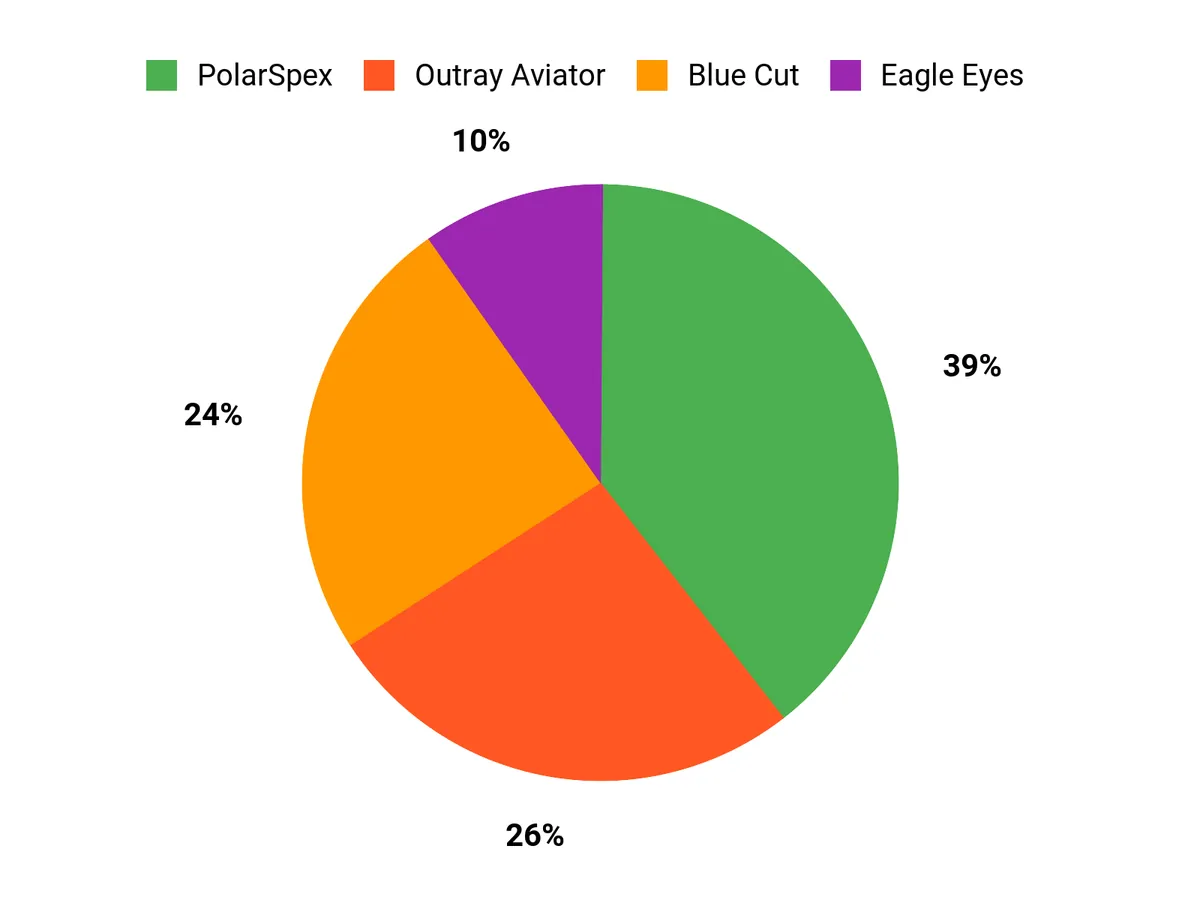 Best Night Driving Glasses – customer preferences chart