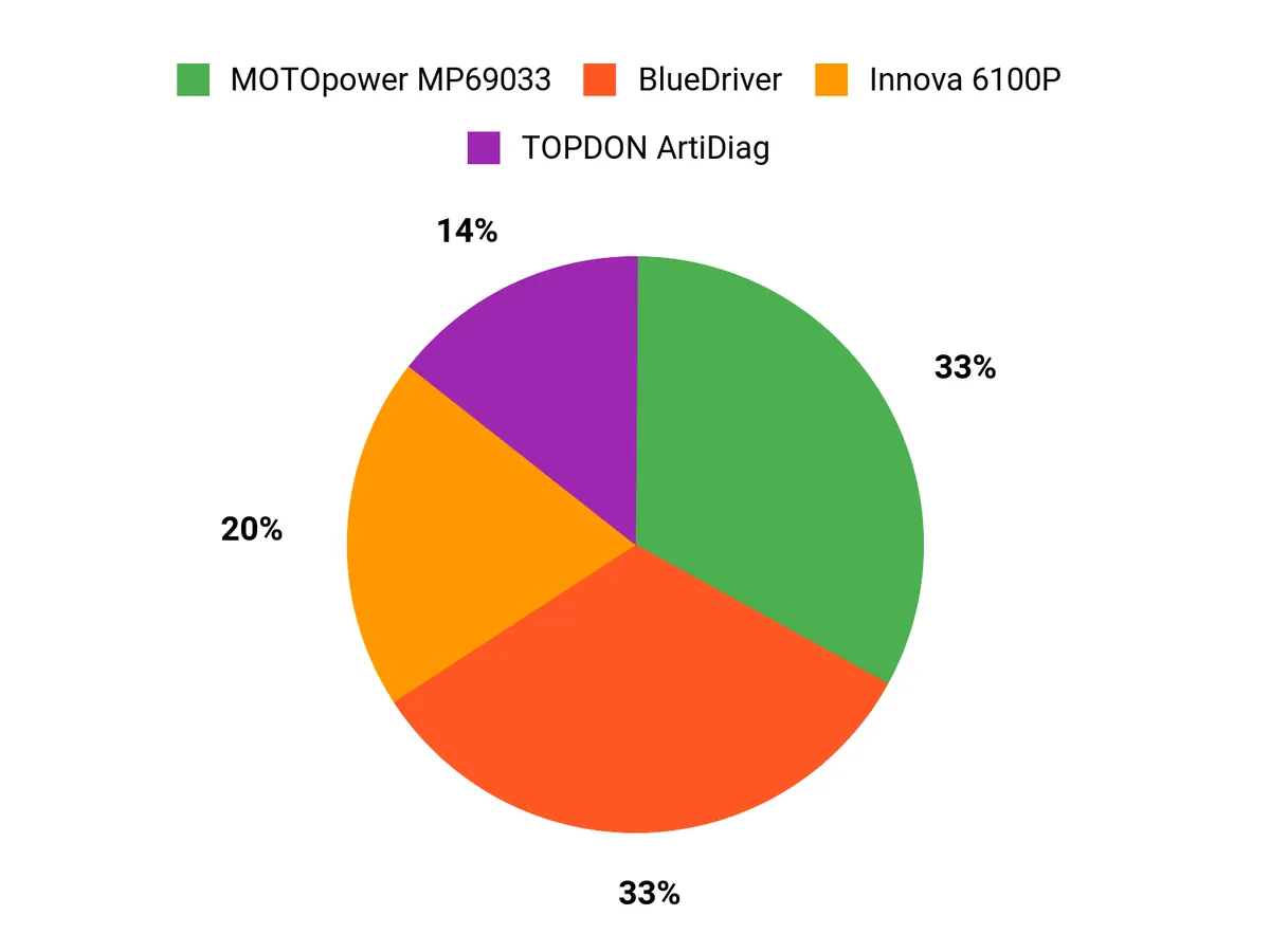 Best OBD2 Scanner – buyer preferences chart