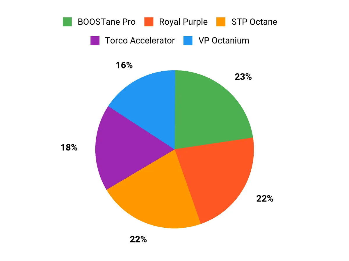 Best Octane Booster – customer preferences chart