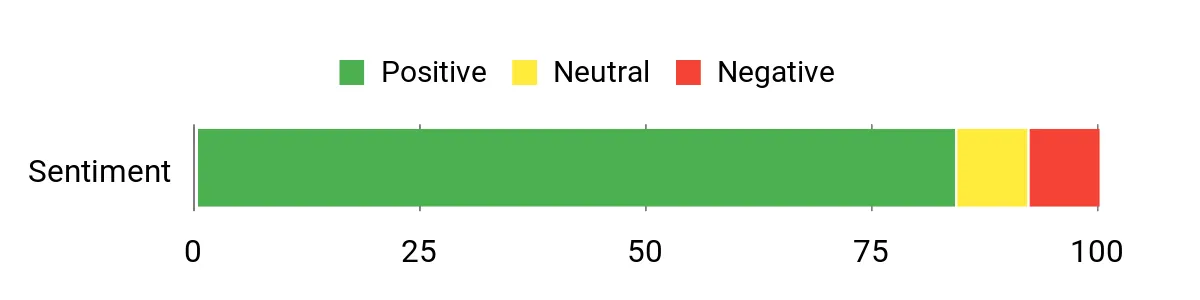 WIX 51085XP – sentiment analysis chart