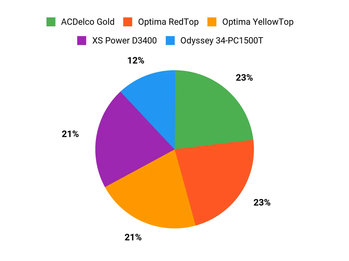 Buyer preference chart comparing five AGM car batteries by use case