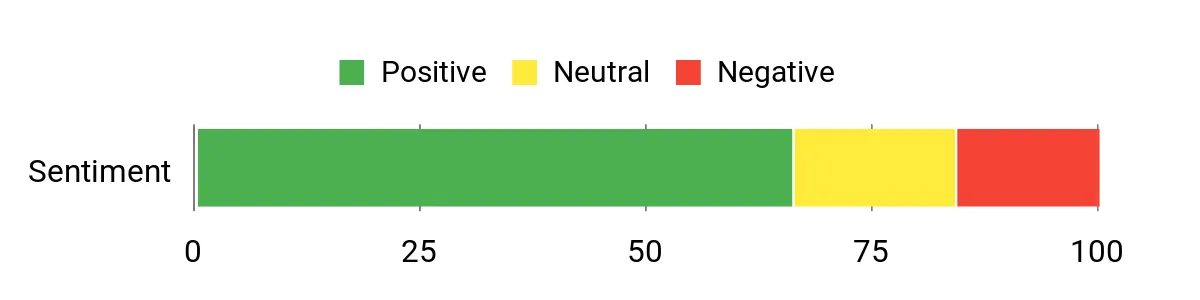 Review sentiment chart for the Optima YellowTop D34/78 battery