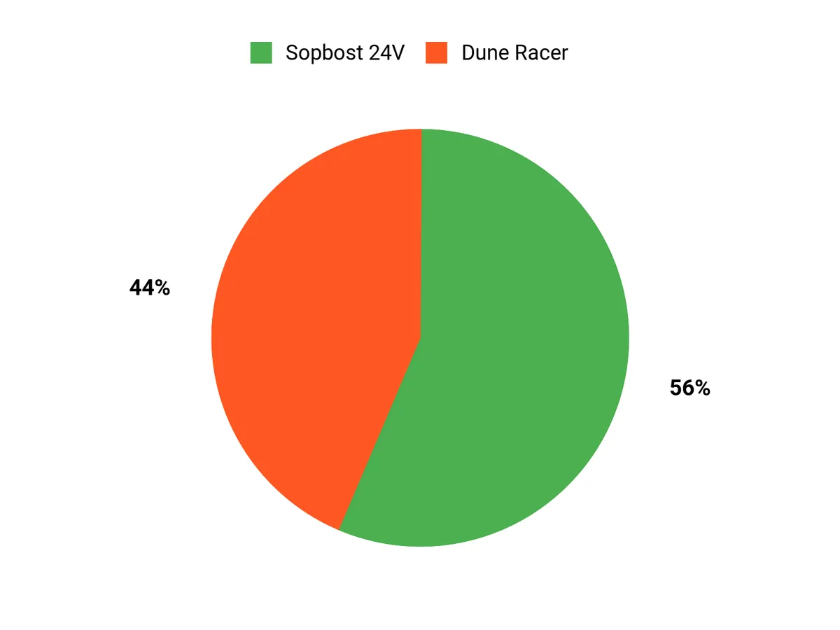 Kids Ride-On Comparison – customer preferences chart