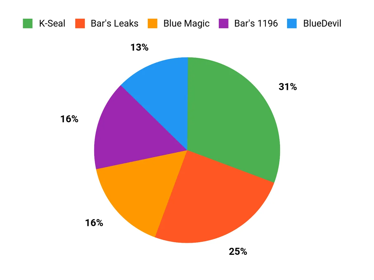 Best Stop-Leak Products 2026 – customer preferences chart
