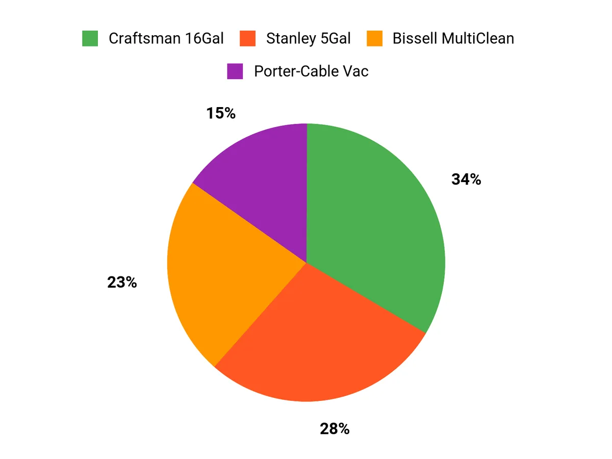 Best Shop Vac – customer preferences chart