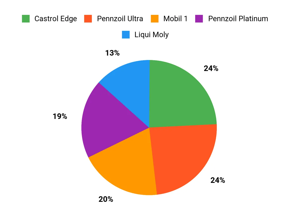 Full Synthetic Motor Oil – customer preferences chart