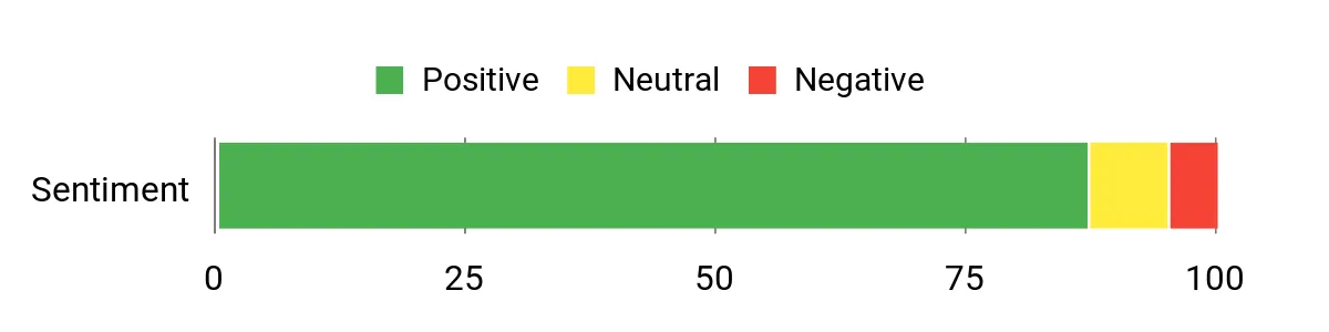 Castrol EDGE High Mileage – sentiment analysis chart