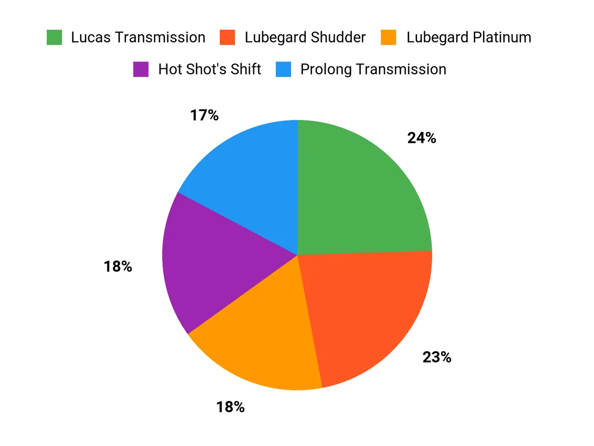Customer preferences chart for transmission additives