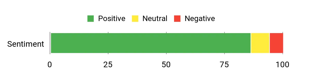 Customer sentiment chart for Lucas Transmission Fix