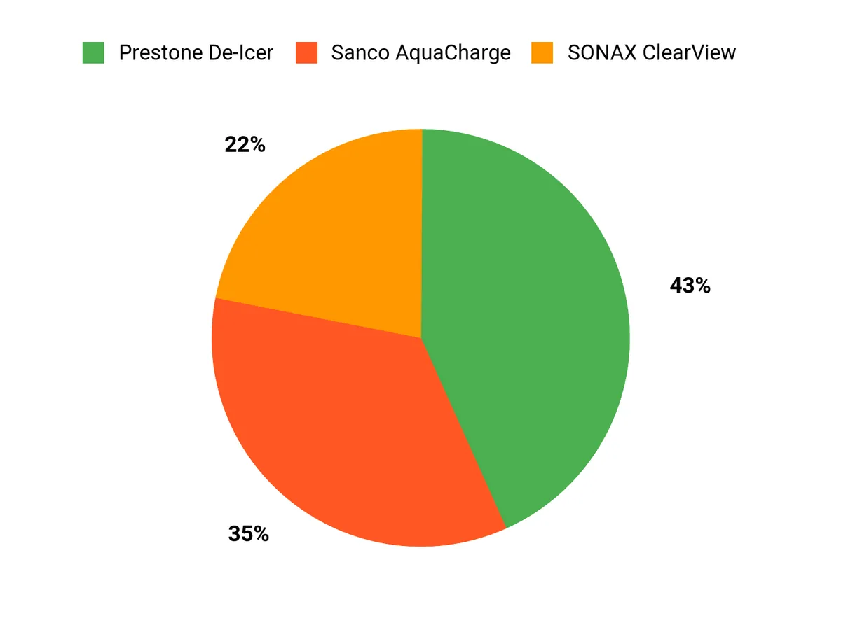 Windshield Washer Fluid – customer preferences chart