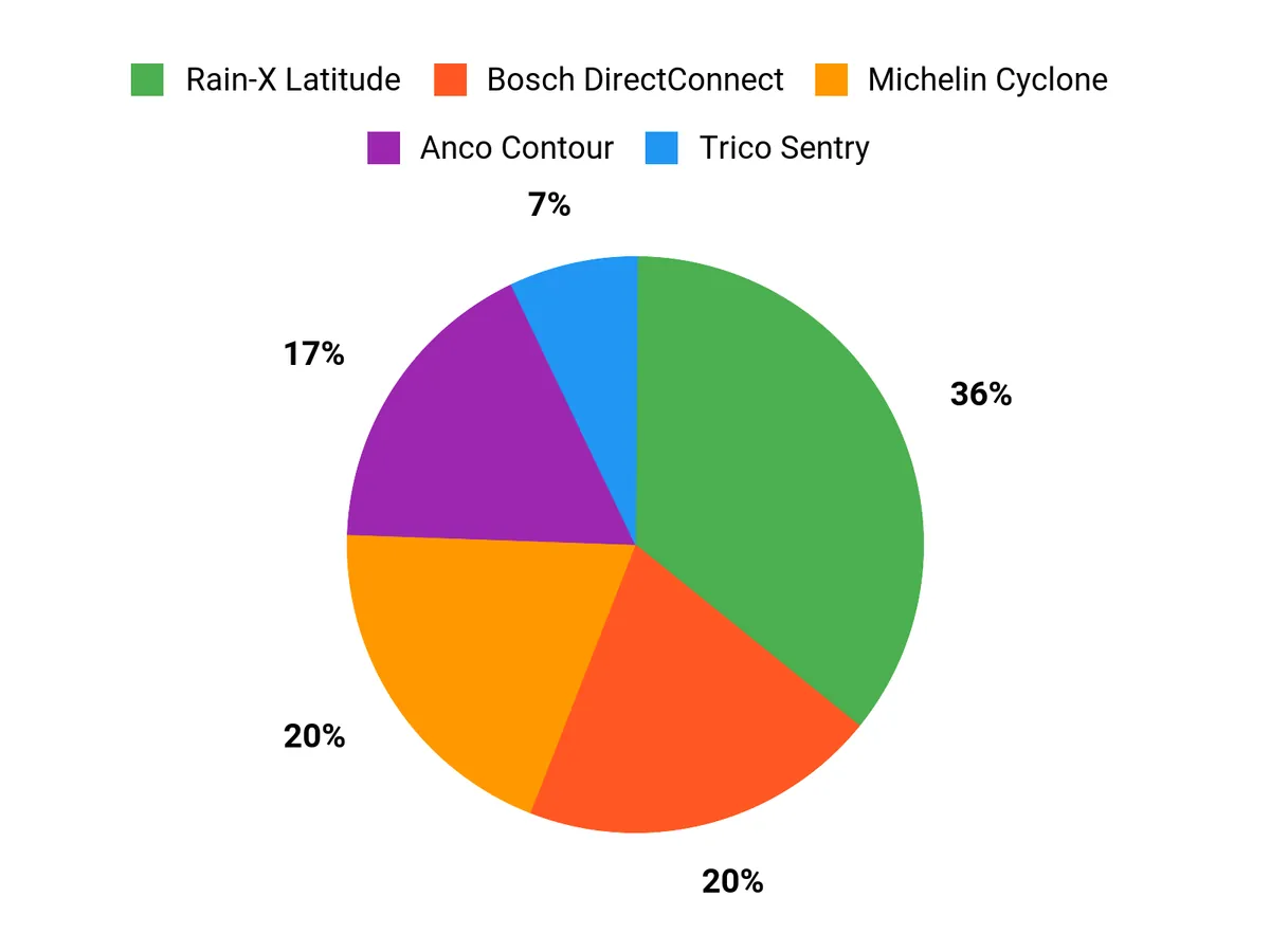 Best Windshield Wipers for 2026 – customer preferences chart