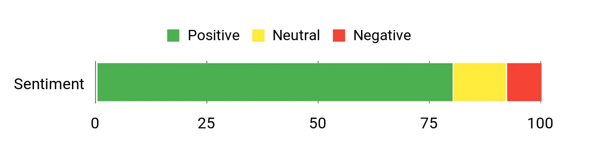 Rain-X Latitude – sentiment analysis chart