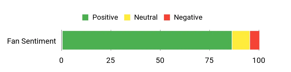 The Limit – sentiment analysis chart