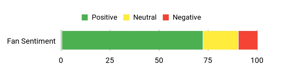 50 Years DVD – sentiment analysis chart