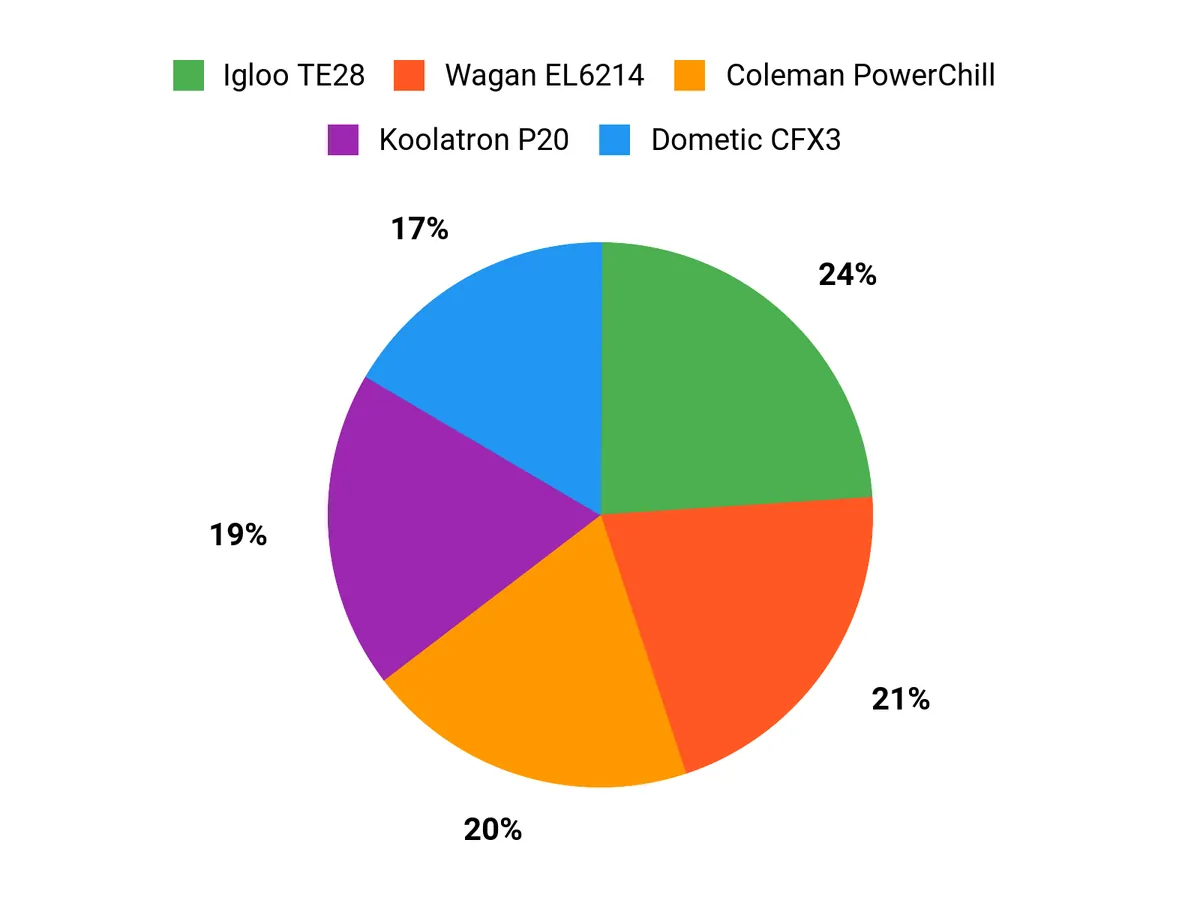Best 12-Volt Coolers 2026 – buyer preferences chart