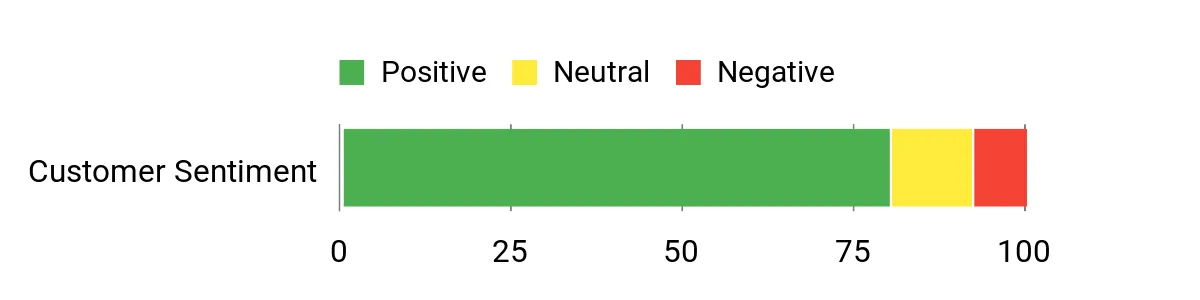 Coleman PowerChill – sentiment analysis chart