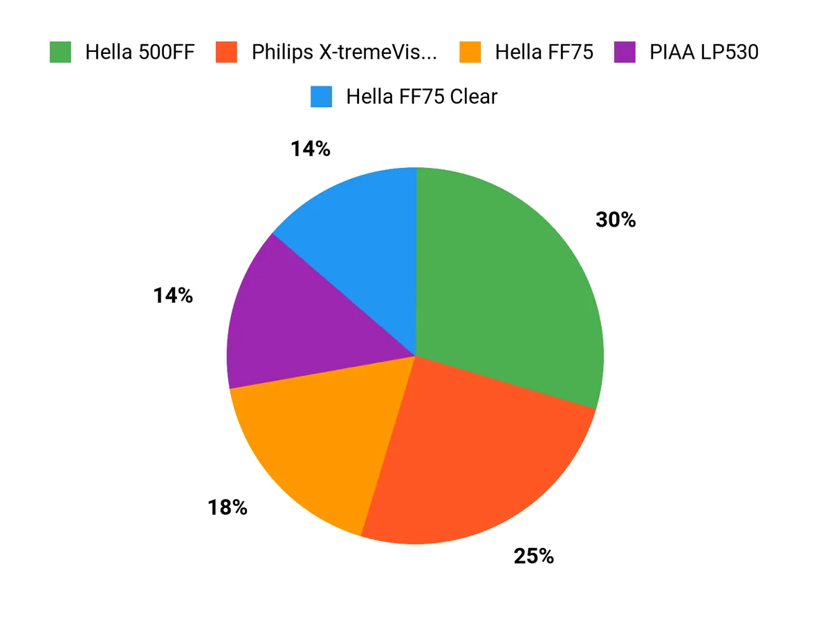 Best Aftermarket Fog Lights – customer preferences chart