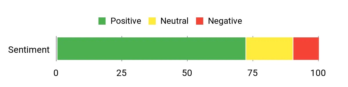 Avital 4105L – sentiment analysis chart