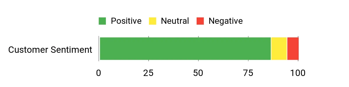 Start-X Tundra – sentiment analysis chart