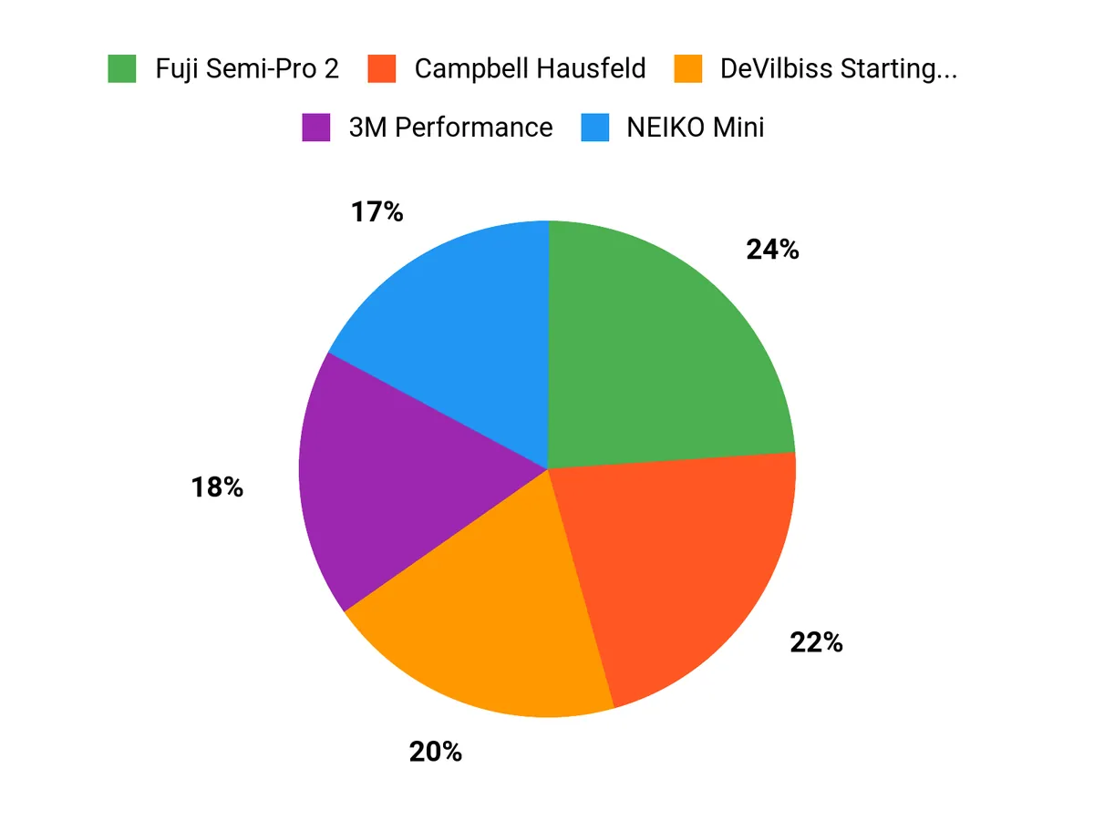 Best HVLP Spray Gun – customer preferences chart