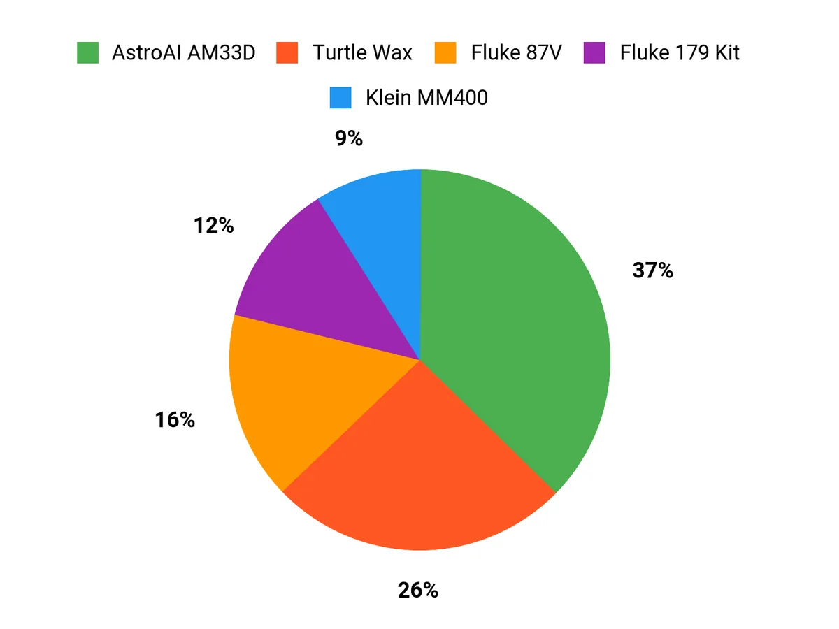 Best Multimeter for Cars – customer preferences chart