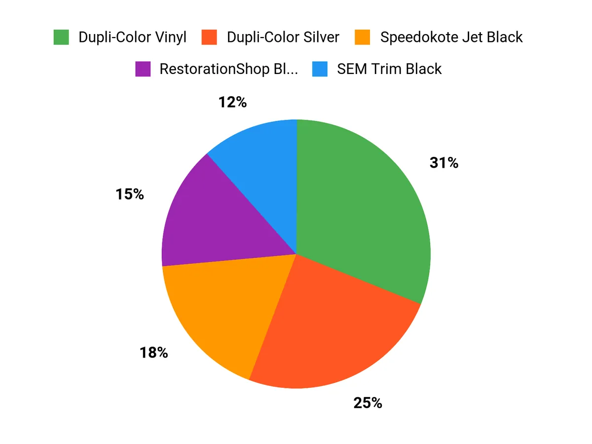 Best Automotive Paint 2026 – customer preferences chart