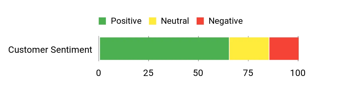 RestorationShop Fire Red – sentiment analysis chart
